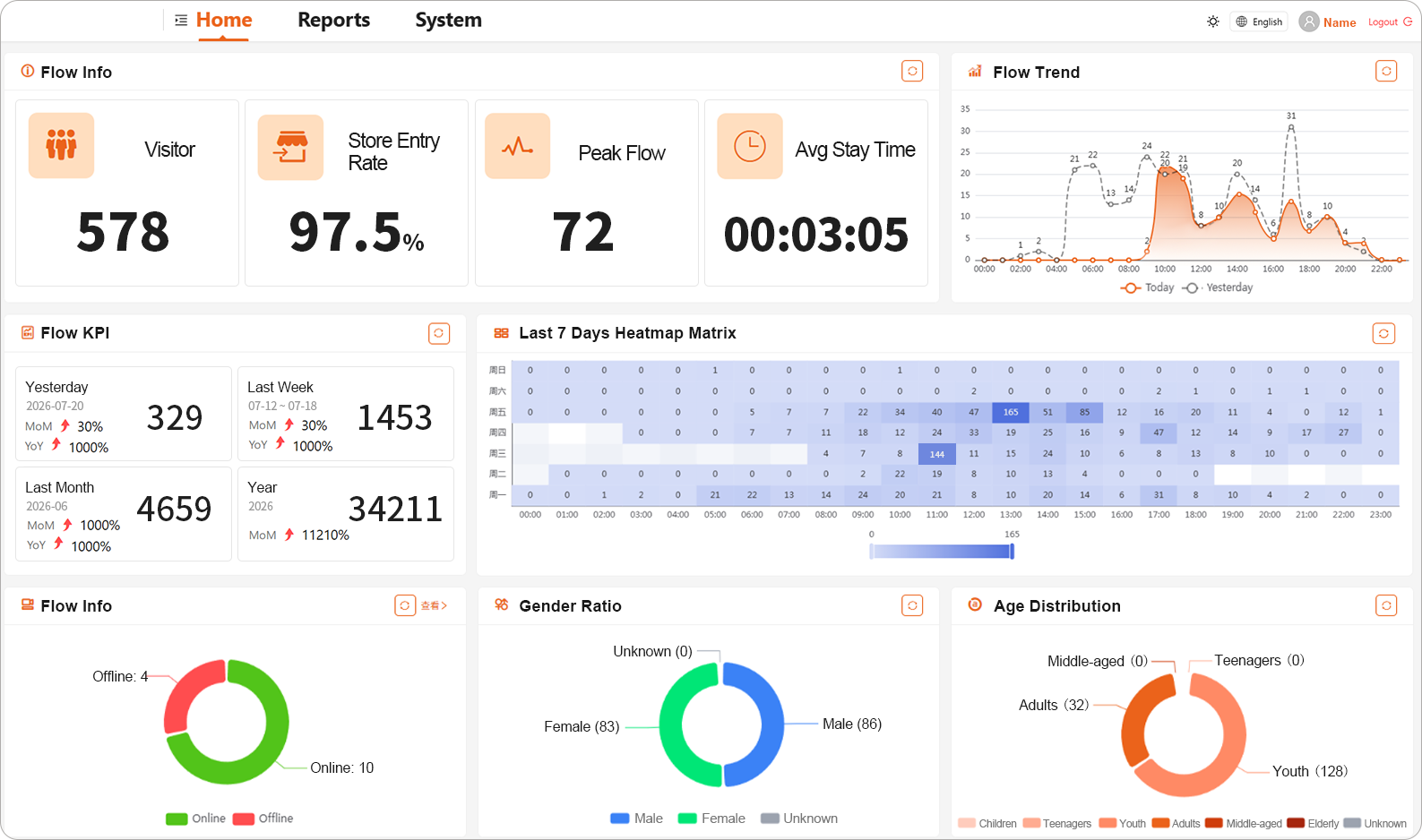 Store Analytics Dashboard