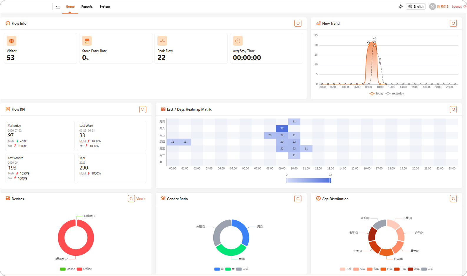 Store Analytics Dashboard
