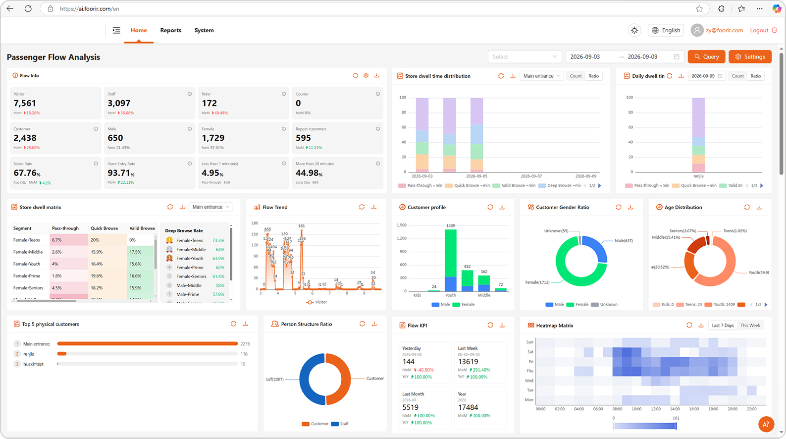 Store Analytics Dashboard